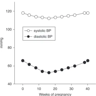 Figure 3.2       Trends in systemic vascular (peripheral) resistance and  cardiac output in pregnancy