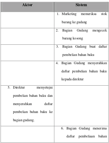Tabel 4.1 Skenario Use Case Pembelian Bahan Baku 