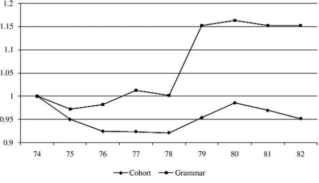 Figure 1Number of Entrants to Grammar School in Northern-Ireland, by Year of Birth.