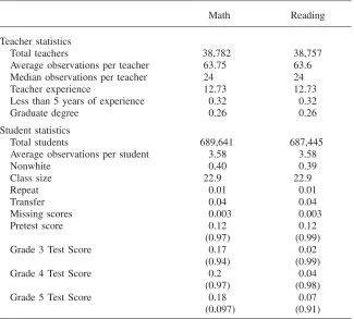 Table 3Summary Statistics: North Carolina Elementary Students and Teacher