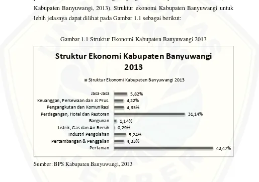 Gambar 1.1 Struktur Ekonomi Kabupaten Banyuwangi 2013 