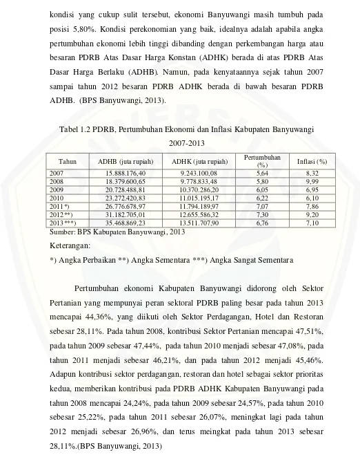 Tabel 1.2 PDRB, Pertumbuhan Ekonomi dan Inflasi Kabupaten Banyuwangi 