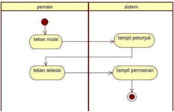Gambar 3. 10 Activity Diagram Mulai 