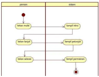 Gambar 3. 11 Activity Diagram Tentang 