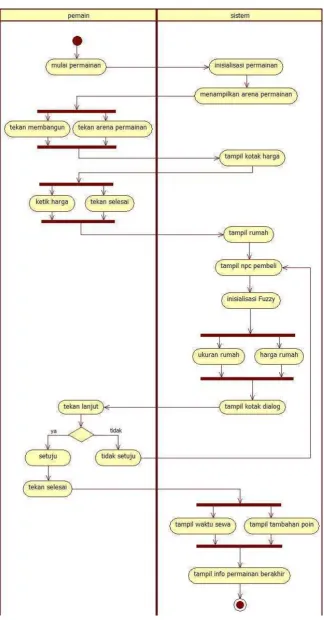 Gambar 3. 13 Activity Diagram Level 1 