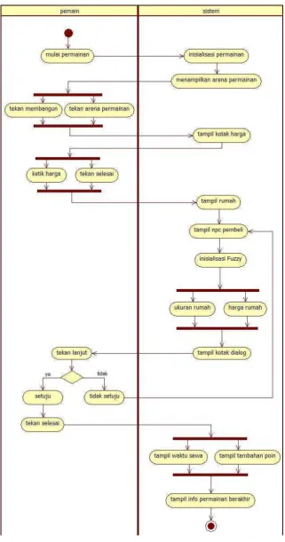 Gambar 3. 14 Activity Diagram Level 2 
