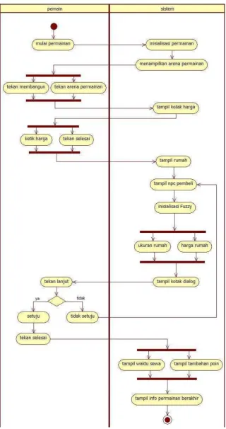 Gambar 3. 15 Activity Diagram Level 3 