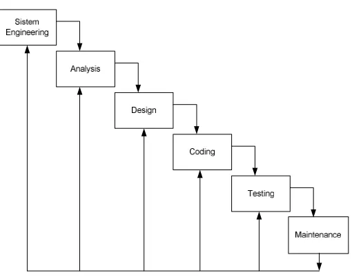 Gambar 2.1 Model Waterfall