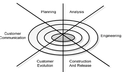 Gambar 2.3 Model Evolution atau Incremental