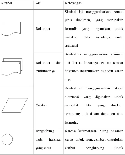 Tabel 2.2 Simbol-simbol dalam bagan alir dokumen