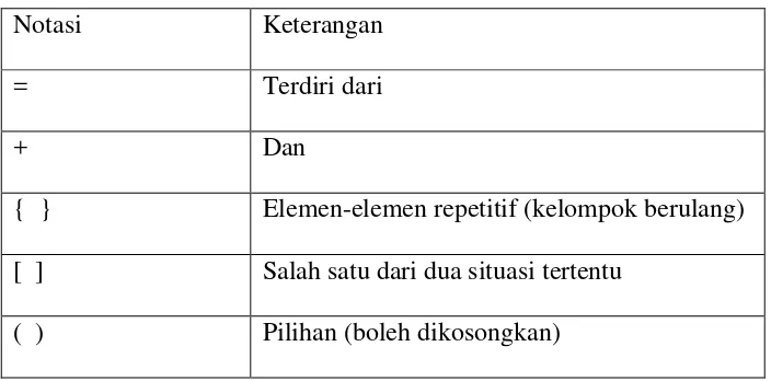 Tabel 2.3 Simbol-simbol kamus data