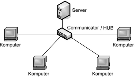 Gambar 2.9 Topologi Star
