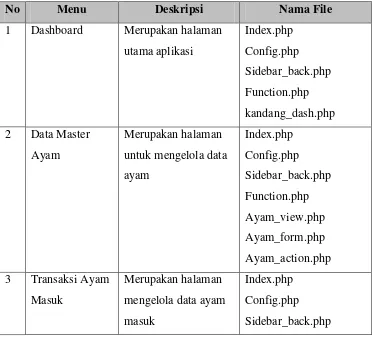 Tabel 4.3 Implementasi Antarmuka Penanggung Jawab Kandang 
