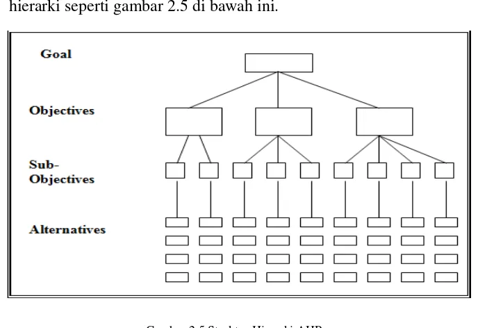 Gambar 2.5 Struktur Hierarki AHP 