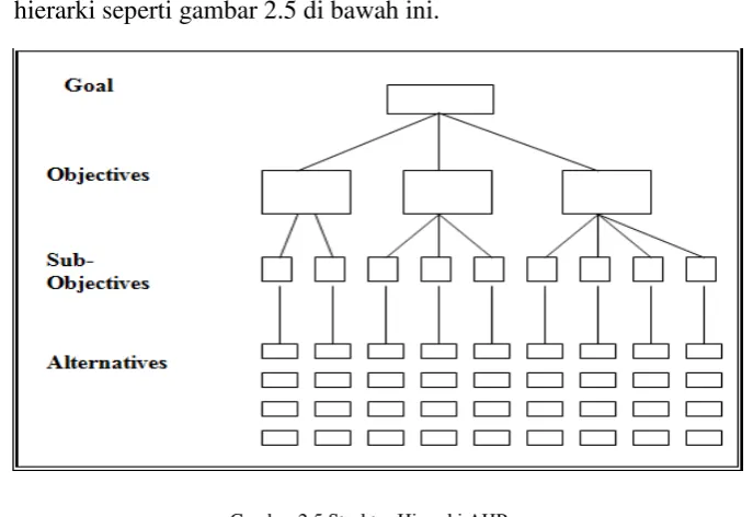 Gambar 2.5 Struktur Hierarki AHP 