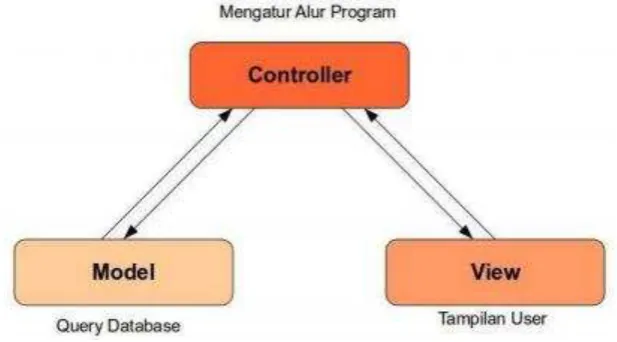 Gambar 2.6 Model - View - Controller 