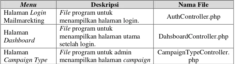 Tabel 4.1 Implementasi Antarmuka 