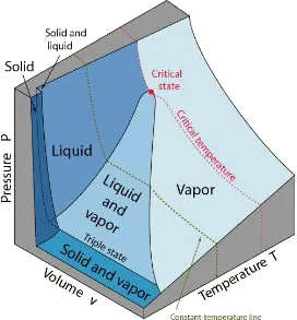 Gambar 35. P- v-T surface pada constract Freezing  