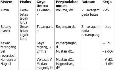 Tabel 1. Kerja umum 