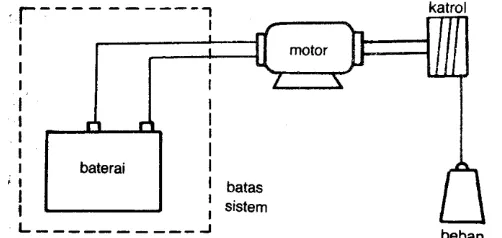 Gambar 48. Contoh terjadinya kerja melalui batas sistem  kerena ada arus listrik melalui batas sistem  