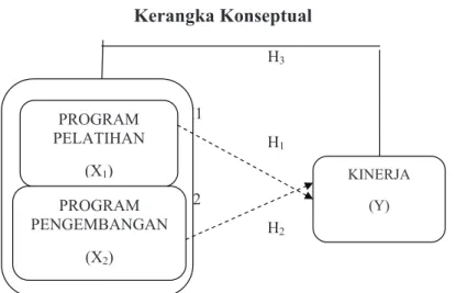 Gambar 3.1  Kerangka Konseptual 