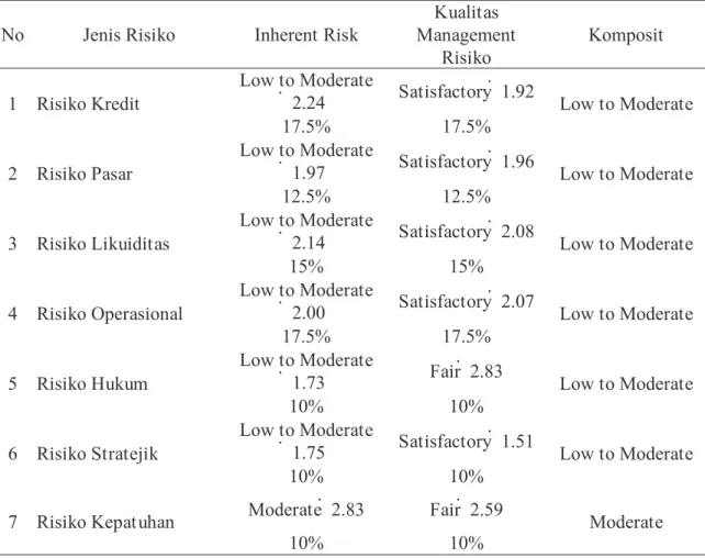 Tabel 3 Penilaian Risiko