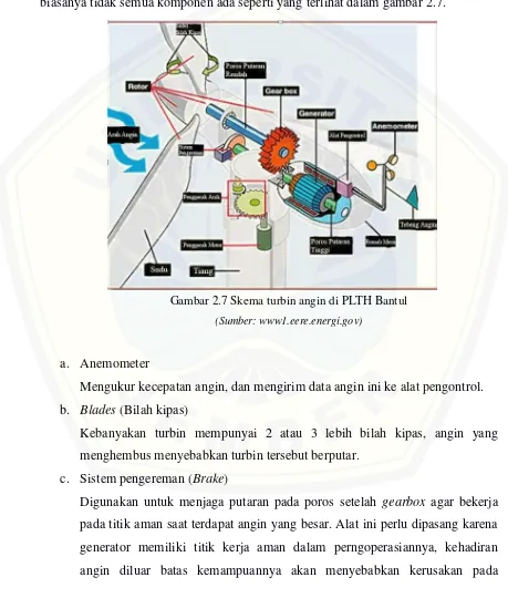 Gambar 2.7 Skema turbin angin di PLTH Bantul 