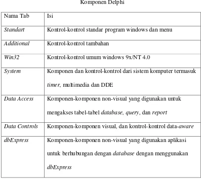 Table 2.1 Komponen Delphi 