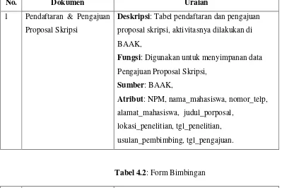 Tabel 4.1: Pendaftaran Dan Pengajuan Proposal Skripsi 