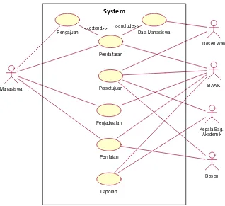 Gambar 4.1: Usecase Diagram sistem yang sedang berjalan 