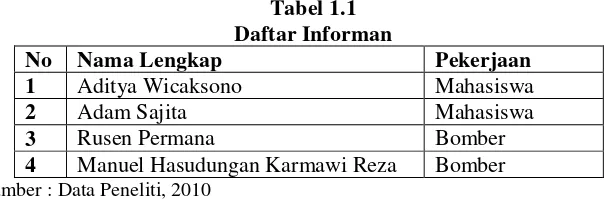 Tabel 1.1 Daftar Informan 