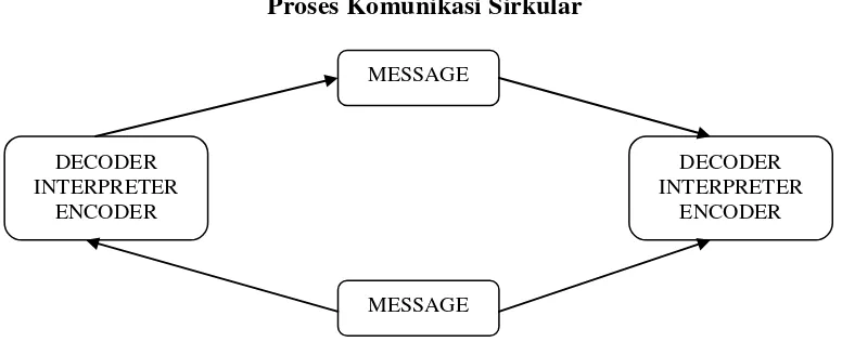 Gambar 2.2 Proses Komunikasi Sirkular 
