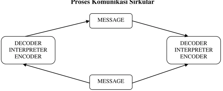 Gambar 2.2 Proses Komunikasi Sirkular 