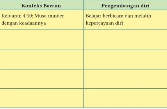 Tabel 2.3 Konteks Alkitab dan pengembangan diri