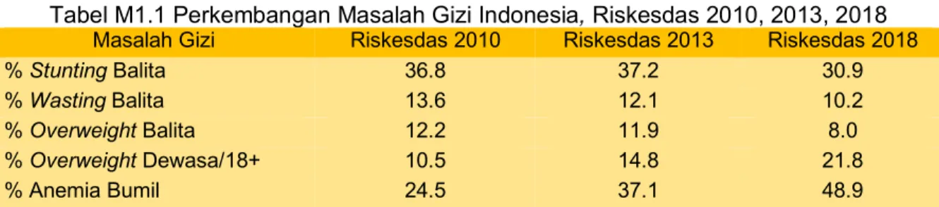 Tabel M1.1 Perkembangan Masalah Gizi Indonesia, Riskesdas 2010, 2013, 2018  Masalah Gizi  Riskesdas 2010  Riskesdas 2013  Riskesdas 2018 