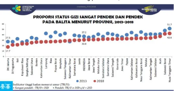 Gambar M1.2 Sebaran Status Stunting per Provinsi, Riskesdas 2013-2018 