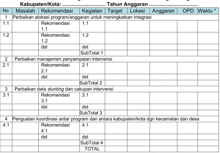 Tabel M3.1 Rencana Kegiatan Intervensi Penurunan StuntingTerintegrasi                Kabupaten/Kota: .............................