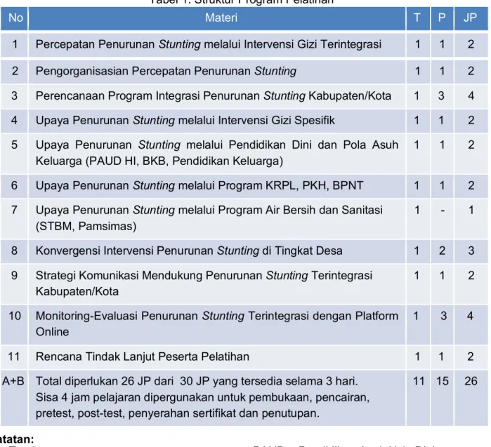 Tabel 1. Struktur Program Pelatihan 