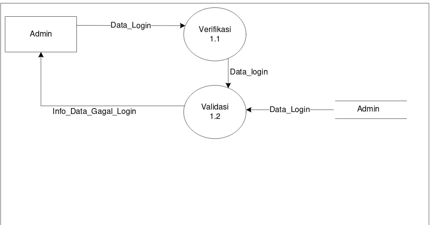 Gambar 3.4 DFD Level 2 proses login 