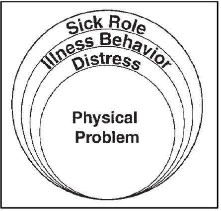 Figure 2.9  Engel’s conceptual model of illness (117) 