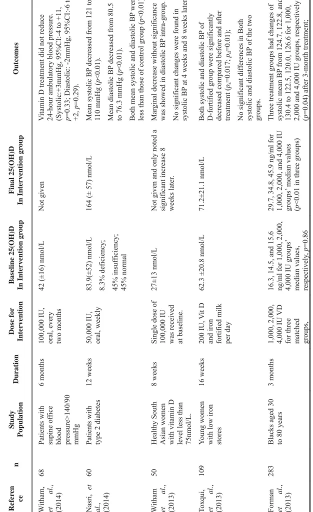 Table 2.5A summary of RCTs on the effect of vitamin D 3 supplementation on blood pressure