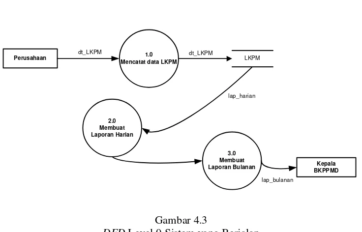 Gambar 4.2 Diagram Konteks Sistem yang Berjalan 