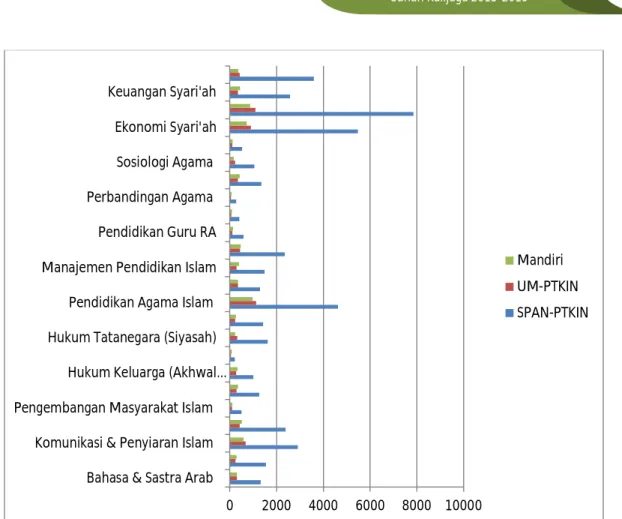 Gambar 4.3.2 Peminat program studi agama berdasarkan jalur seleksi 
