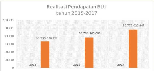 Grafik Perbandingan Pendapatan  BLU