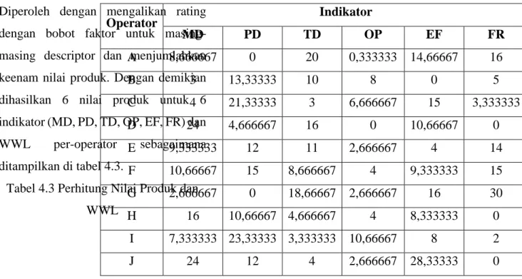 Tabel 4.2 Pemberian Rating 