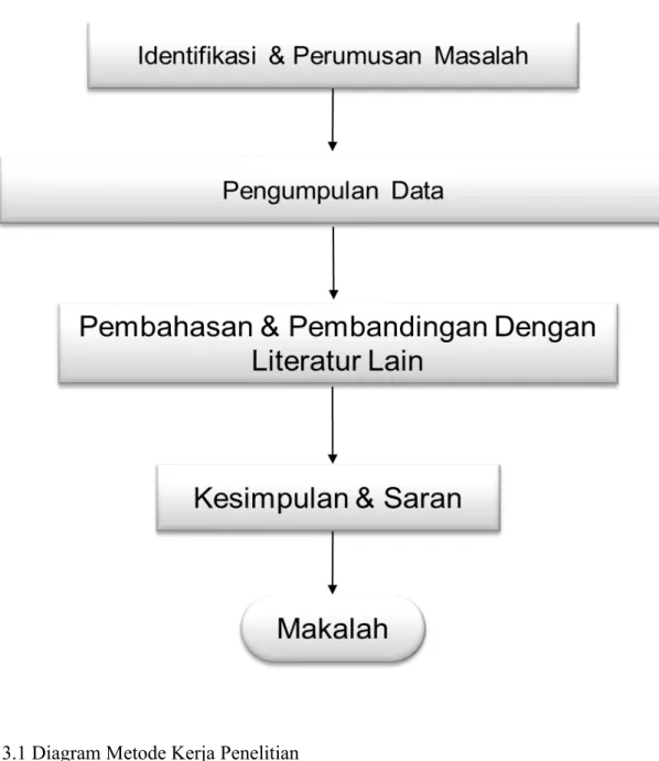 Gambar 3.1 Diagram Metode Kerja Penelitian