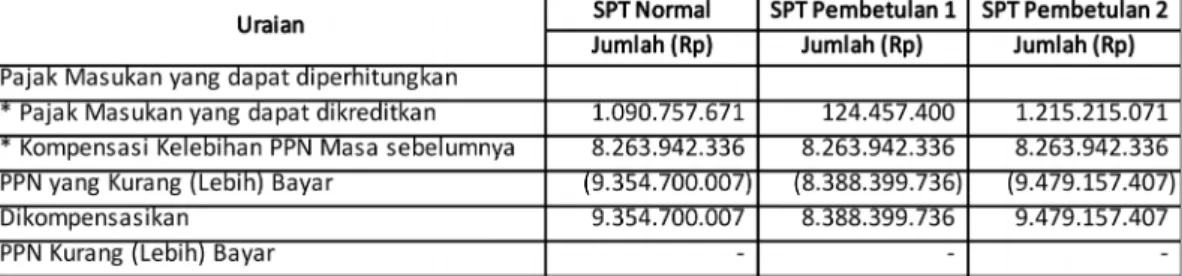 Tabel 4.1 PPN Terutang Menurut SPT PPN Masa September 2013
