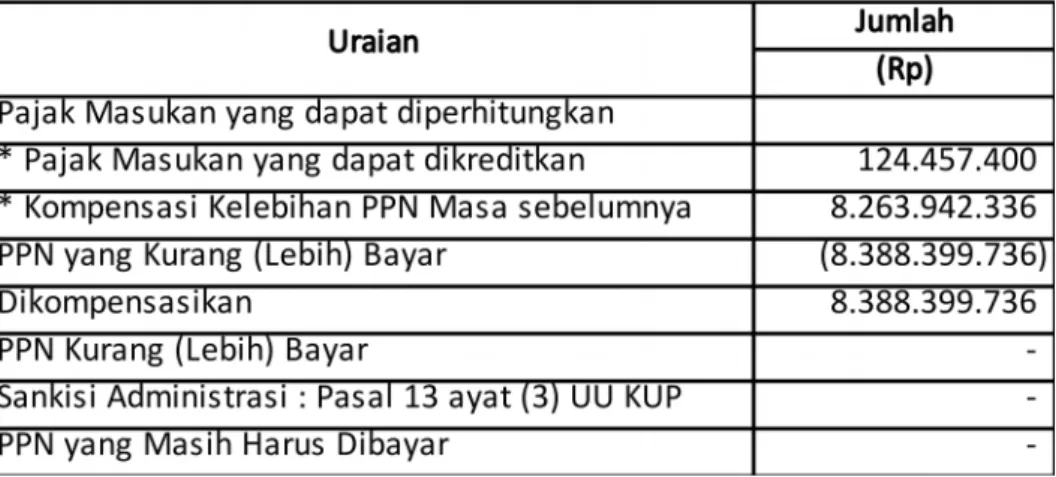 Tabel 4.5 PPN Terutang Dalam SKPN PPN Masa September 2013