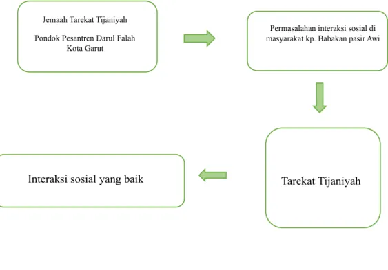 Gambar 1.1 Kerangka Berpikir 