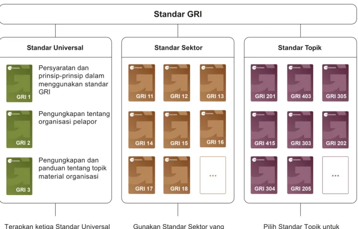 Gambar 1. Standar GRI: Standar Universal, Standar Sektor, dan Standar Topik